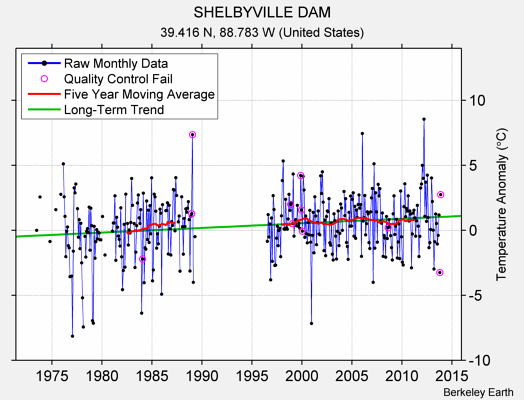 SHELBYVILLE DAM Raw Mean Temperature