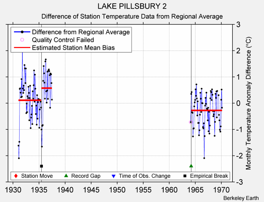 LAKE PILLSBURY 2 difference from regional expectation