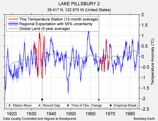 LAKE PILLSBURY 2 comparison to regional expectation