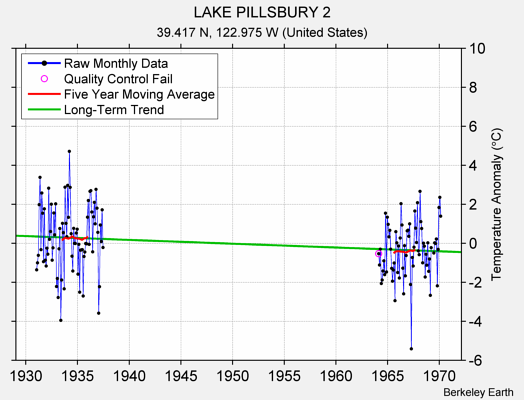 LAKE PILLSBURY 2 Raw Mean Temperature