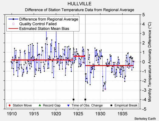 HULLVILLE difference from regional expectation