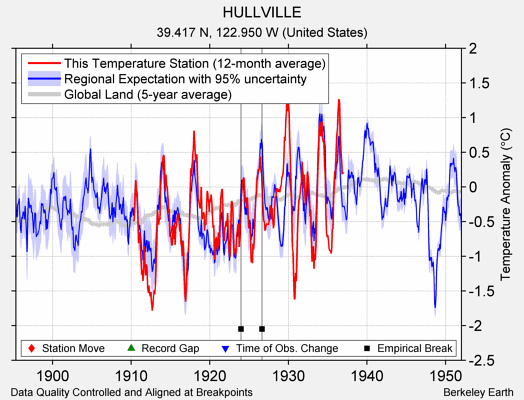 HULLVILLE comparison to regional expectation