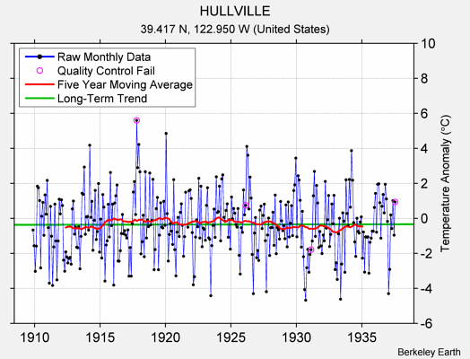 HULLVILLE Raw Mean Temperature