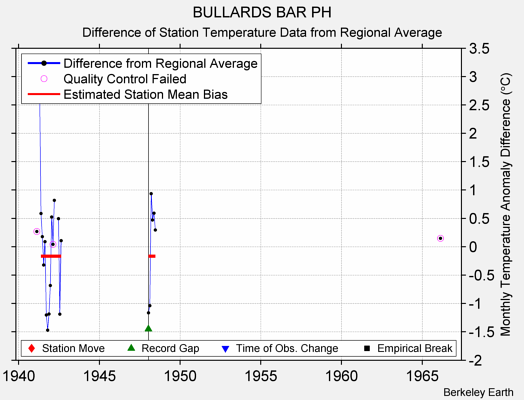 BULLARDS BAR PH difference from regional expectation