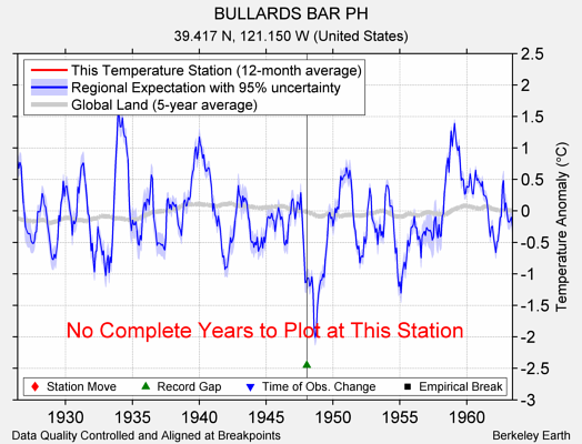 BULLARDS BAR PH comparison to regional expectation