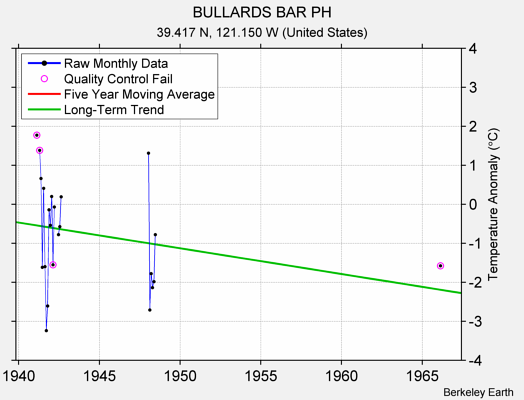 BULLARDS BAR PH Raw Mean Temperature