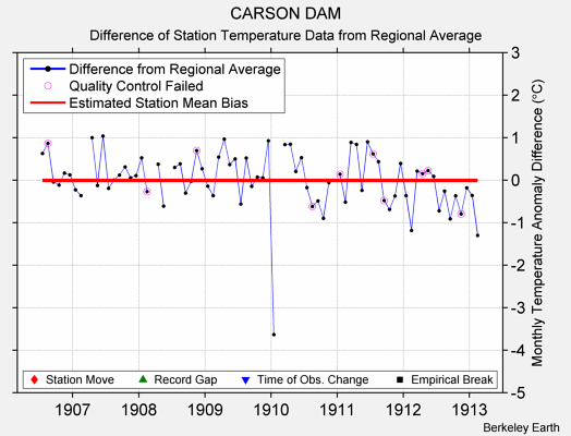 CARSON DAM difference from regional expectation