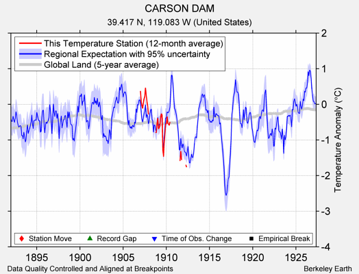 CARSON DAM comparison to regional expectation