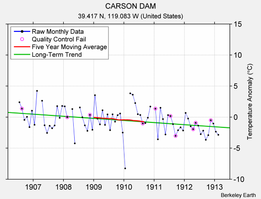 CARSON DAM Raw Mean Temperature