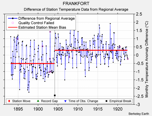 FRANKFORT difference from regional expectation