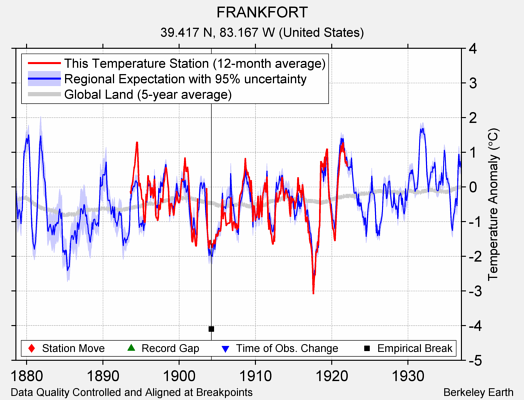 FRANKFORT comparison to regional expectation