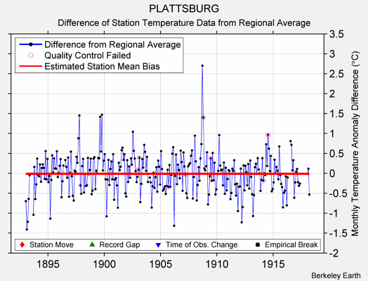 PLATTSBURG difference from regional expectation