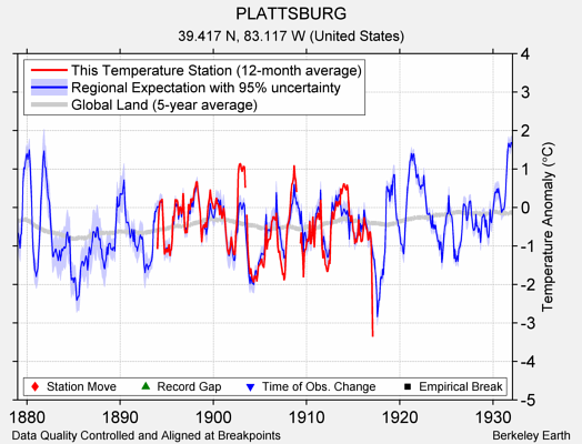 PLATTSBURG comparison to regional expectation