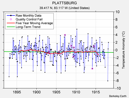 PLATTSBURG Raw Mean Temperature