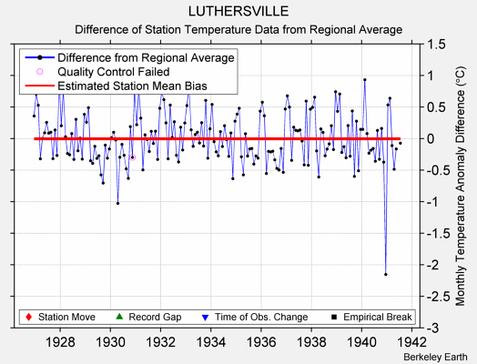 LUTHERSVILLE difference from regional expectation