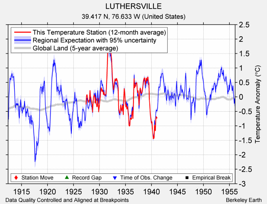 LUTHERSVILLE comparison to regional expectation