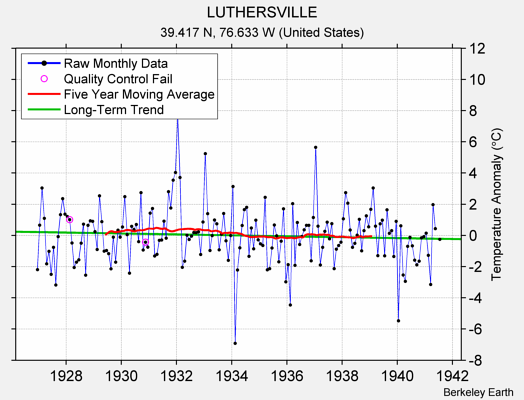 LUTHERSVILLE Raw Mean Temperature