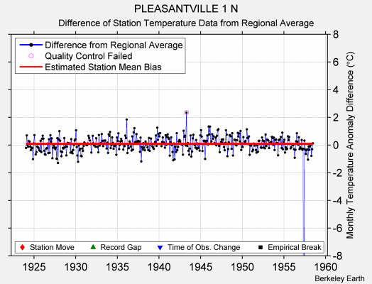 PLEASANTVILLE 1 N difference from regional expectation