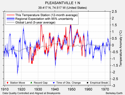 PLEASANTVILLE 1 N comparison to regional expectation