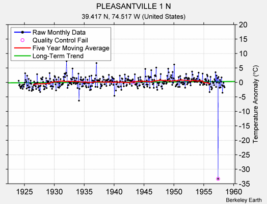 PLEASANTVILLE 1 N Raw Mean Temperature