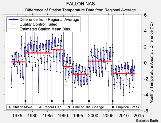 FALLON NAS difference from regional expectation