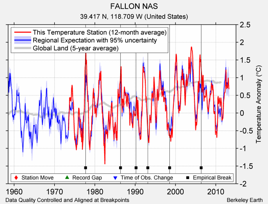 FALLON NAS comparison to regional expectation