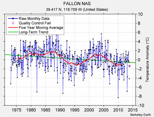 FALLON NAS Raw Mean Temperature