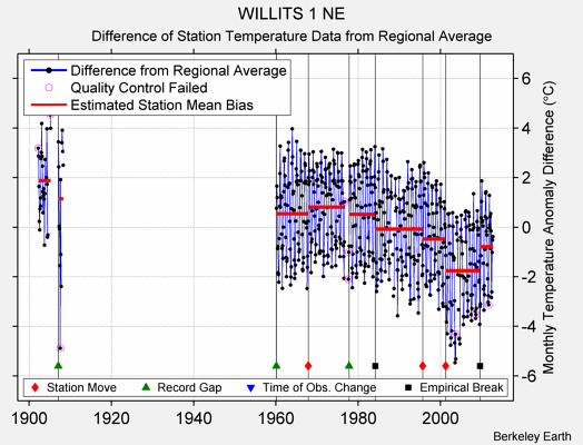 WILLITS 1 NE difference from regional expectation