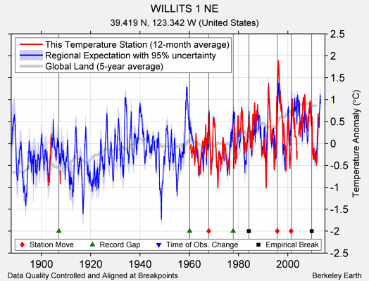 WILLITS 1 NE comparison to regional expectation