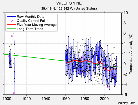 WILLITS 1 NE Raw Mean Temperature