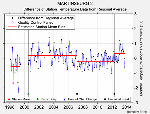 MARTINSBURG 2 difference from regional expectation