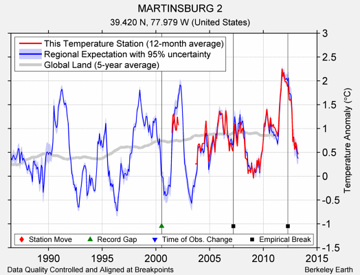 MARTINSBURG 2 comparison to regional expectation