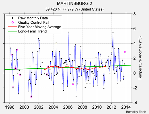 MARTINSBURG 2 Raw Mean Temperature