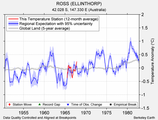 ROSS (ELLINTHORP) comparison to regional expectation