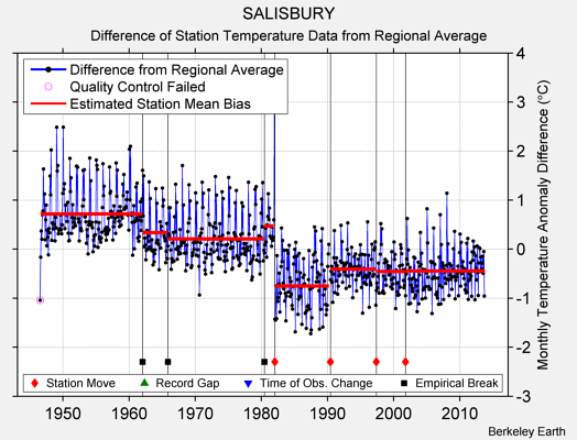 SALISBURY difference from regional expectation