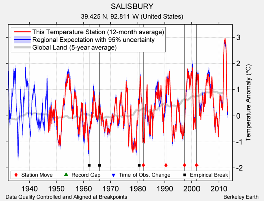 SALISBURY comparison to regional expectation