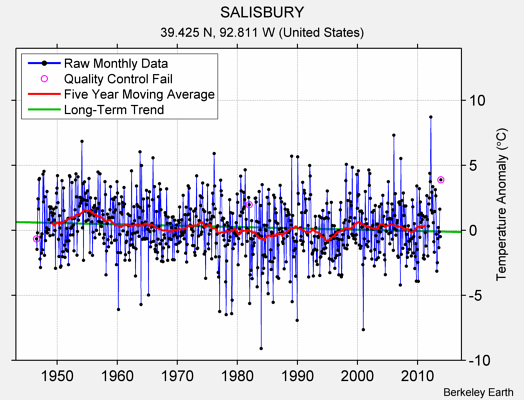 SALISBURY Raw Mean Temperature