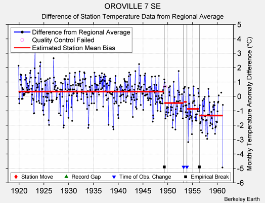 OROVILLE 7 SE difference from regional expectation