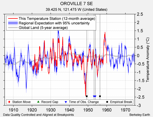 OROVILLE 7 SE comparison to regional expectation