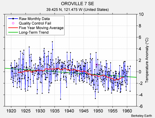 OROVILLE 7 SE Raw Mean Temperature