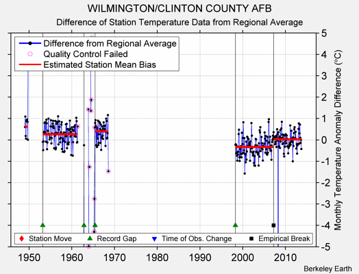 WILMINGTON/CLINTON COUNTY AFB difference from regional expectation