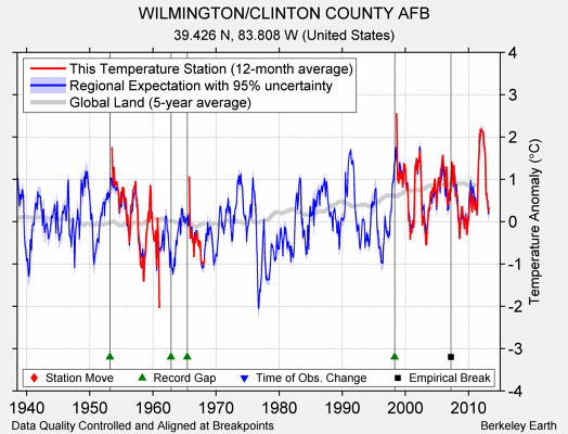 WILMINGTON/CLINTON COUNTY AFB comparison to regional expectation