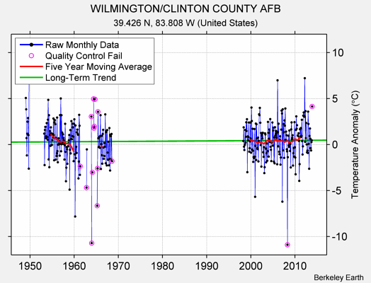 WILMINGTON/CLINTON COUNTY AFB Raw Mean Temperature