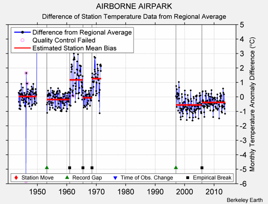 AIRBORNE AIRPARK difference from regional expectation