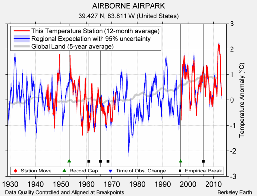 AIRBORNE AIRPARK comparison to regional expectation