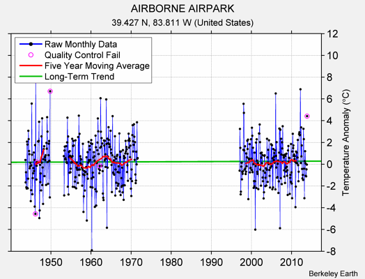 AIRBORNE AIRPARK Raw Mean Temperature