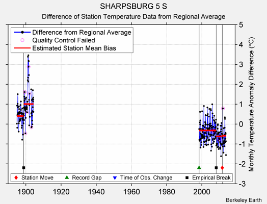 SHARPSBURG 5 S difference from regional expectation