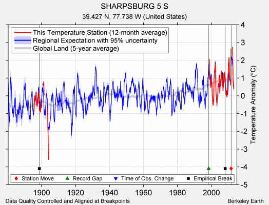 SHARPSBURG 5 S comparison to regional expectation