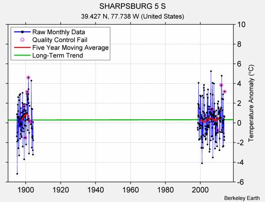 SHARPSBURG 5 S Raw Mean Temperature