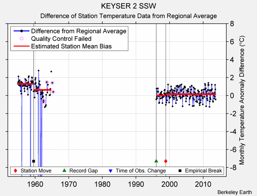 KEYSER 2 SSW difference from regional expectation